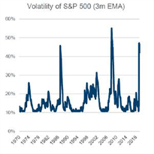 Volotality of s and p 500