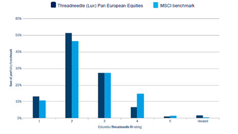 Figure 3: Companies held within each Columbia Threadneedle RI rating versus benchmark (%)