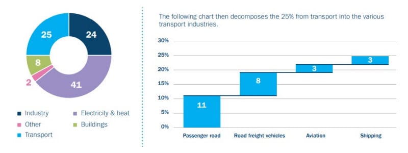 Charts showing GHG emissions by sector and transport industry (%)