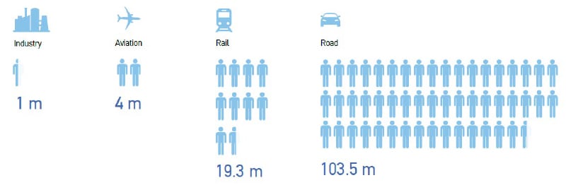 Amount of people in industry aviation rail road