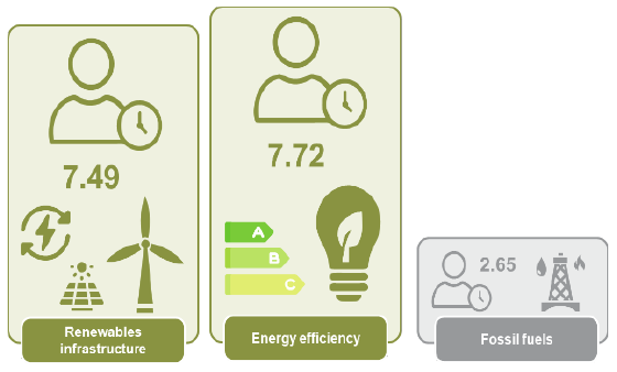 Renewables infrastucture energy efficiency
