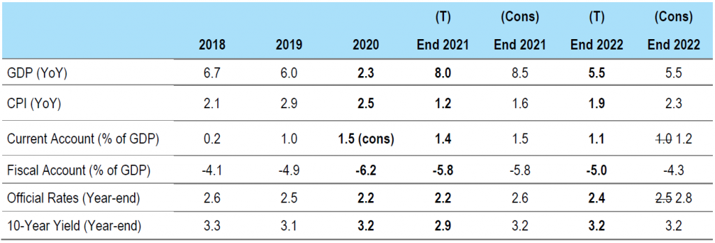 Figure 5: China forecasts