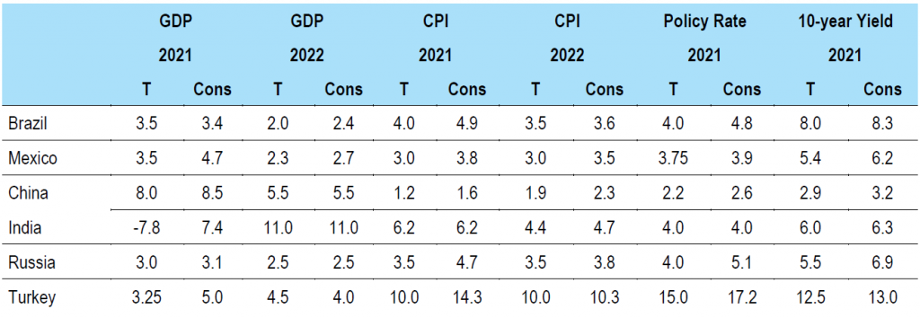 EM forecasts