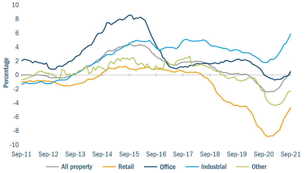 Fig 1: 10-year UK commercial property rental value growth (annualised)