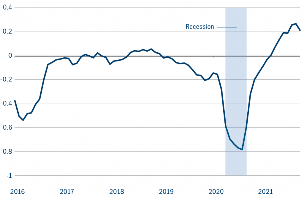 Figure 1: Rising stars: credit upgrades for high yield companies are outpacing post-recession downgrades